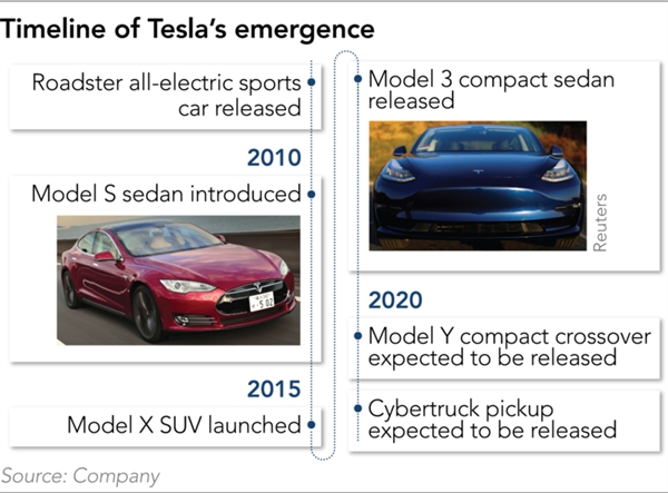 Thời điểm cho ra đời các chiếc xe của Tesla. Nguồn: Tesla.