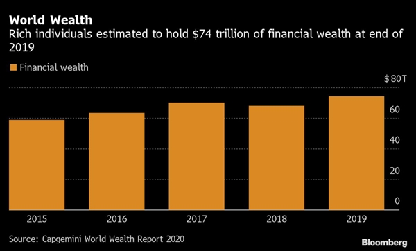 Người giàu nắm giữ 74 nghìn tỉ USD tài sản ròng vào cuối năm 2019, tăng 8,7% so với năm 2018. Nguồn ảnh: Bloomberg.