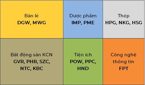 6 nhóm ngành được đánh giá tích cực trong tháng 7. 