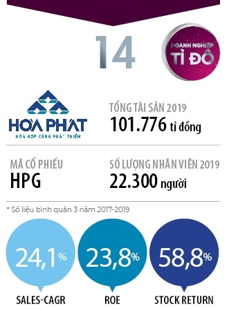 Top 50 2019: Cong ty Co phan Tap doan Hoa Phat