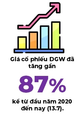 Co phieu tang 87% tu dau nam, lieu tiem nang cua Digiworld da duoc phan anh vao gia?