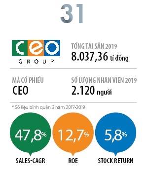 Top 50 2019: Cong ty Co phan Tap doan C.E.O