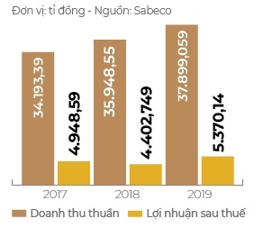 Top 50 2019: Tong Cong ty Co phan Bia - Ruou - Nuoc giai khat Sai Gon