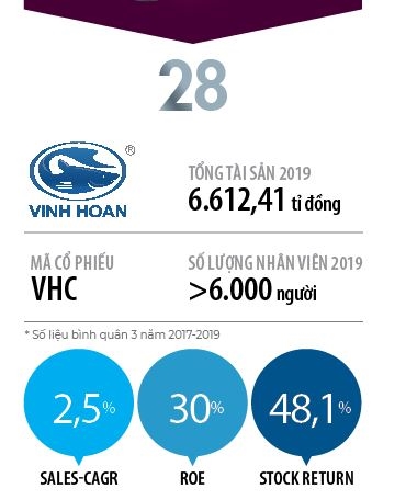 Top 50 2019: Cong ty Co phan Vinh Hoan