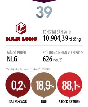 Top 50 2019: Cong ty Co phan Dau tu Nam Long