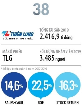Top 50 2019: Cong ty Co phan Tap doan Thien Long