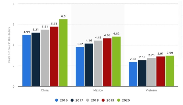 Chi phí nhân công so sánh. Nguồn: Statista 2020.