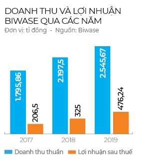 Top 50 2019: Cong ty Co phan Nuoc- Moi truong Binh Duong