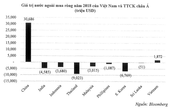 Thị trường chứng khoán Việt Nam là 1 trong những thị trường thu hút nhà đầu tư ngoại. Nguồn: VinaCapital. 
