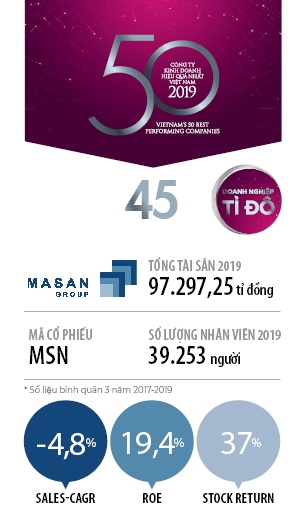 Top 50 2019: Cong ty Co phan Tap doan Masan