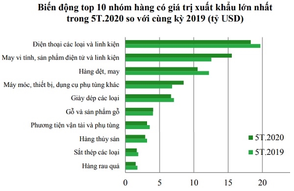 Tình hình xuất khẩu một số nhóm hàng chủ yếu của Việt Nam giai đoạn 5 tháng đầu 2020 cũng không chịu nhiều tác động của dịch bệnh. Nguồn: VCBS.