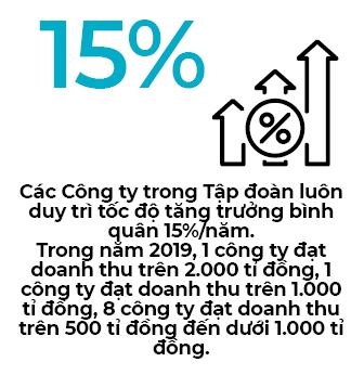 Tong Cong ty Tan cang Sai Gon tang 5-7% loi nhuan