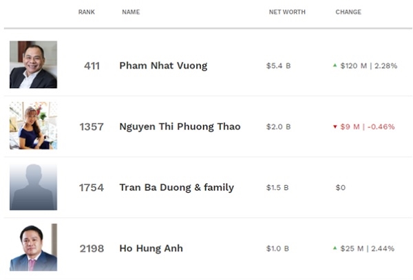 Tính đến cuối tháng 7 (31.7), Việt Nam còn 4 đại diện trong danh sách những tỉ phú giàu nhất hành tinh được cập nhật liên tục bởi Forbes. Nguồn: Forbes. 