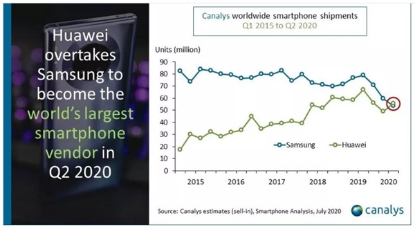 Huawei vượt Samsung trở thành nhà cung cấp điện thoại thông minh lớn nhất thế giới trong quý II. Nguồn ảnh: Canalys.