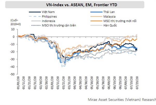 Cùng với Philippnes,thị trường chứng khoán Việt Nam là một trong những thị trường ghi nhận mức giảm mạnh nhất trong tháng 7. Nguồn: Mirae Asset. 