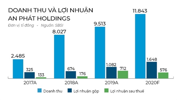 An Phat Holdings xanh mau cong nghe