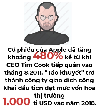 CEO Tim Cook da dua Apple tro thanh cong ty co gia tri nhat the gioi nhu the nao?
