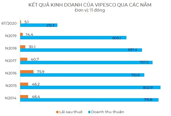 Kết quả kinh doanh của VPS nhiều lần trồi sụt trong những năm gần đây. Nguồn: NCĐT tổng hợp. 