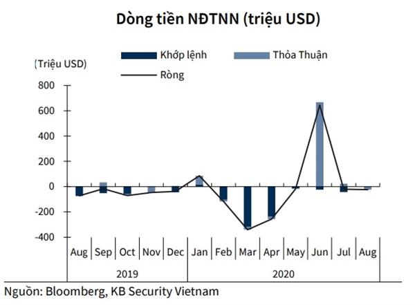 Xu hướng bán ròng qua khớp lệnh của nhà đầu tư ngoại có xu hướng giảm dần. 