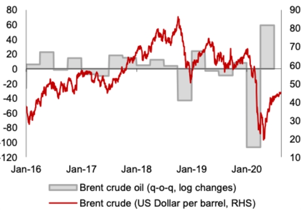 Biến động giá dầu trong giai đoạn đầu năm 2020. Nguồn ảnh: Viện phân tích Haver.