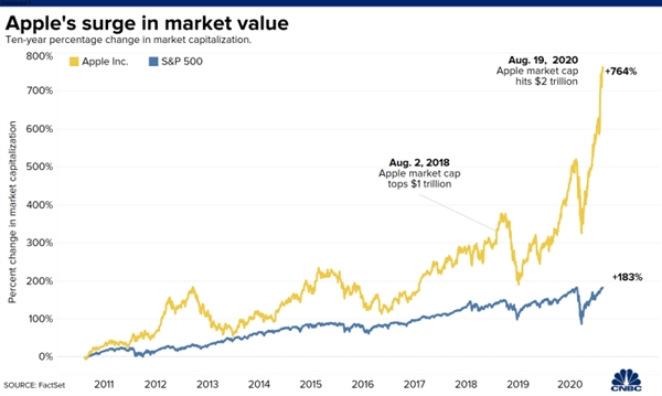 Nguồn ảnh: FactSet