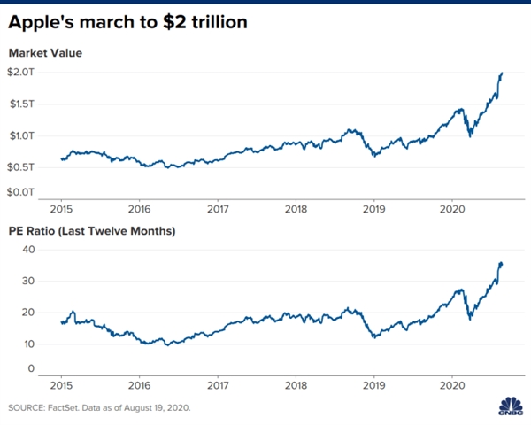 Nguồn ảnh: FactSet