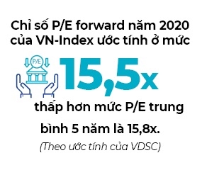 VN-Index dang tuong doi re so voi qua khu