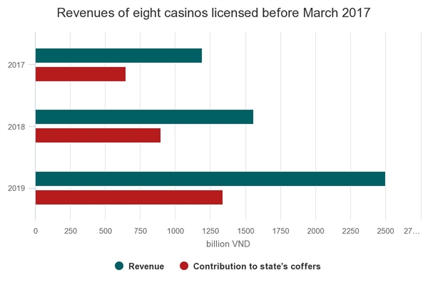 Vietnam casinos enjoy double-digit revenue growth