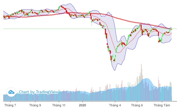 VN-Index đang giao dịch dưới đường trung bình 200 ngày (MA200). Ảnh: FireAnt. 