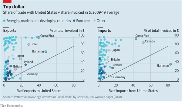 Đồng USD chiếm lĩnh trong giao dịch toàn cầu. Nguồn ảnh: The Economist.