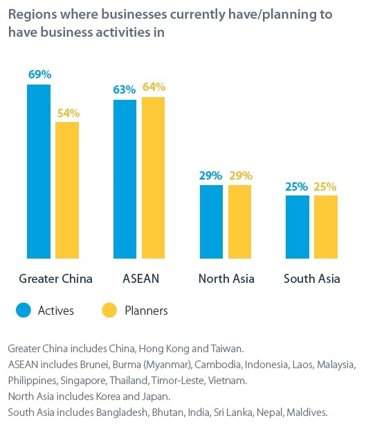 Các khu vực mà các doanh nghiệp hiện có / dự định có hoạt động kinh doanh. Nguồn ảnh: Dữ liệu khảo sát của ANZ.