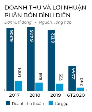 Phan bon Binh Dien loi the  gia dau thap