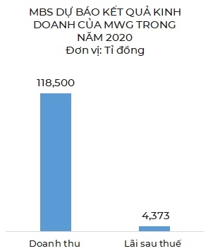 MWG dan dau da tang cua nhom VN30 trong thang 8
