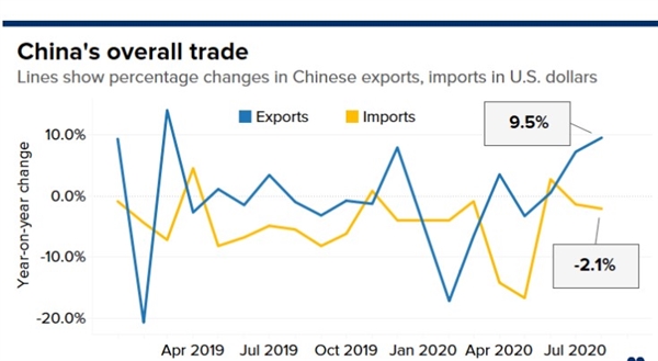 Xuất khẩu Trung Quốc vượt kỳ vọng tăng 9,5%. Nguồn ảnh: Refinitiv.
