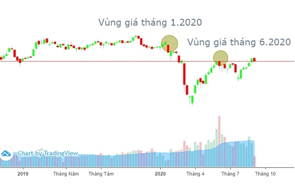 Chỉ số VN-Index được dự báo sẽ dao động 