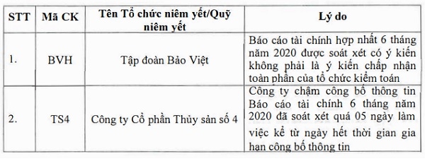 Cổ phiếu BVH nằm trong danh sách không được giao dịch ký quỹ. Nguồn: HOSE. 