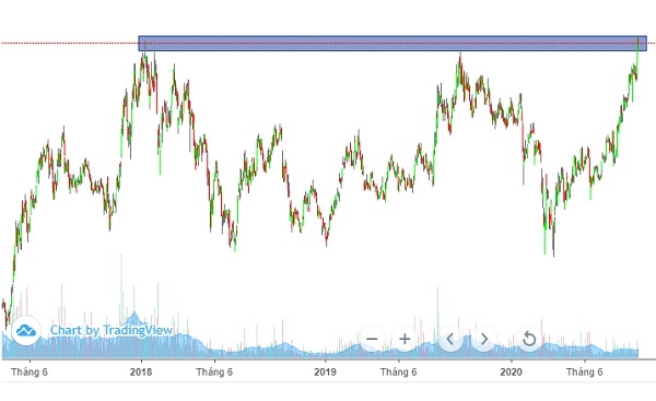 Ví dụ về kháng cự của cổ phiếu trên thị trường chứng khoán Việt Nam. Ảnh: FireAnt. 