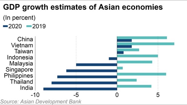 Ước tính tăng trưởng GDP của các nền kinh tế châu Á. Nguồn ảnh: ADB.