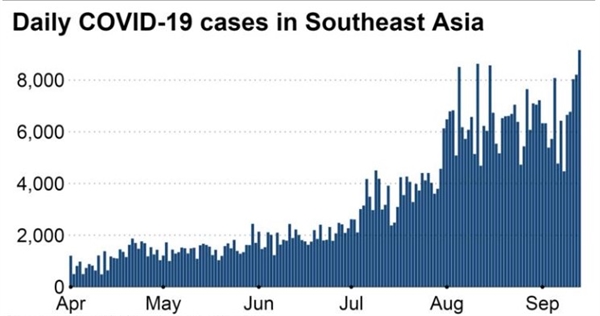 Số ca nhiễm COVID-19 hàng ngày ở Đông Nam Á. Nguồn ảnh: WHO.