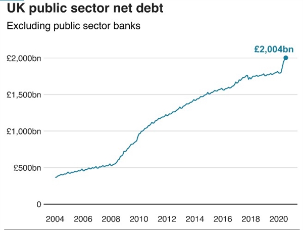 Nợ chính phủ của Anh lần đầu tiên tăng trên 2.000 tỉ bảng Anh trong bối cảnh chi tiêu lớn để hỗ trợ nền kinh tế trong bối cảnh đại dịch COVID-19. Nguồn ảnh: Văn phòng Thống kê Quốc gia của Anh.