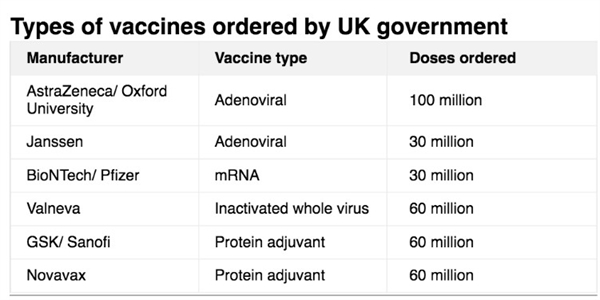 Các loại vaccine được chính phủ Vương quốc Anh đặt hàng. Nguồn ảnh: BBC.
