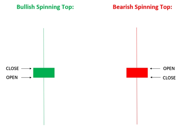 Mẫu nến Spinning. Nguồn: KienthucForex. 