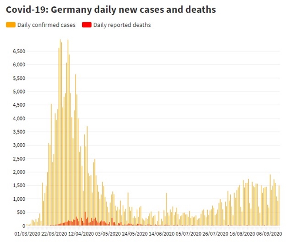 Số ca nhiễm mới và số người tử vong bởi COVID-19 tại Đức. Nguồn ảnh: Johns Hopkins University.