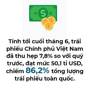 Trai phieu doanh nghiep cua Viet Nam tang manh 65,6%