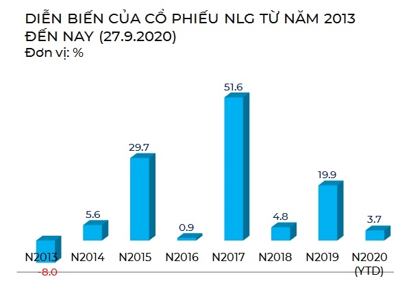 Diễn biến giá cổ phiếu NLG từ khi niêm yết trên sàn HOSE. Nguồn: NCĐT tổng hợp. 