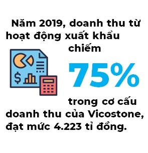 Ky vong hoi phuc xuat khau doi voi Vicostone