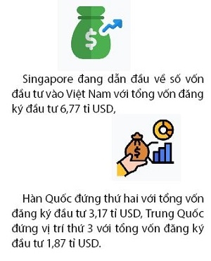Hon 21 ti USD von dau tu FDI dang ky vao Viet Nam