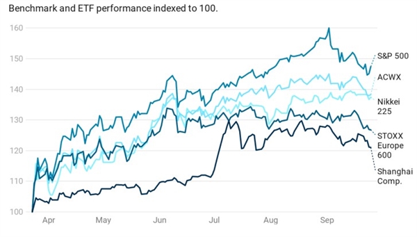Chỉ số S&P 500 vượt xa thị trường toàn cầu kể từ mức thấp nhất hồi tháng 3. Nguồn ảnh: FactSet.