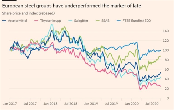 Doanh số và sản lượng của các tập đoàn thép châu Âu sụt giảm vào giai đoạn cuối năm. Nguồn ảnh: Refinitiv.