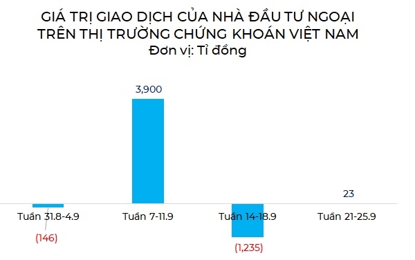 Giao dịch của nhà đầu tư ngoại trên thị trường chứng khoán Việt Nam trong tháng 9. Nguồn: KIS, NCĐT. 